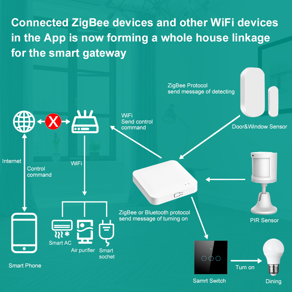 Tuya Smart Life Multi-mode Gat - Matter Hub Thread avis et prix