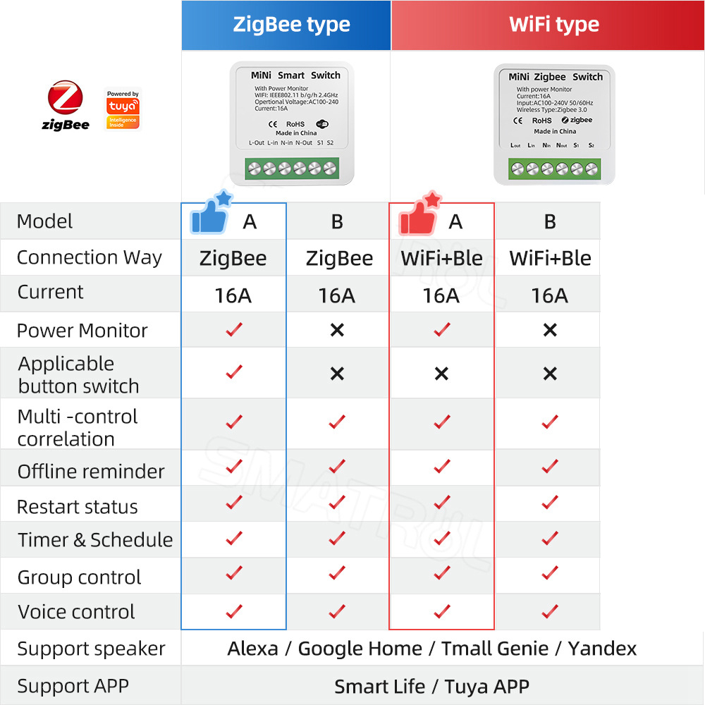 Zigbee / WiFi Smart Switch wit - Home Automation Industry avis et prix